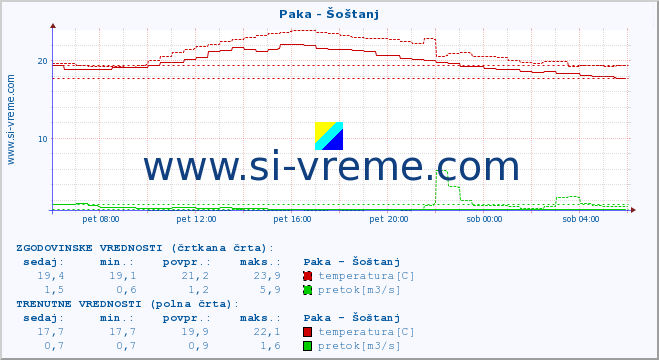 POVPREČJE :: Paka - Šoštanj :: temperatura | pretok | višina :: zadnji dan / 5 minut.