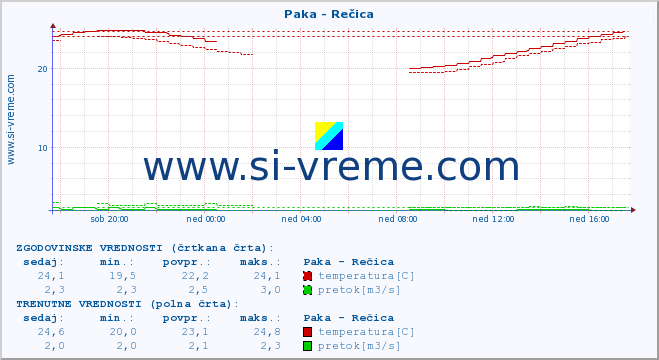 POVPREČJE :: Paka - Rečica :: temperatura | pretok | višina :: zadnji dan / 5 minut.