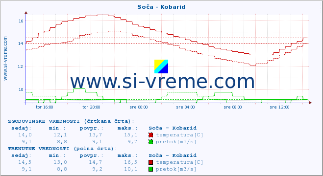 POVPREČJE :: Soča - Kobarid :: temperatura | pretok | višina :: zadnji dan / 5 minut.