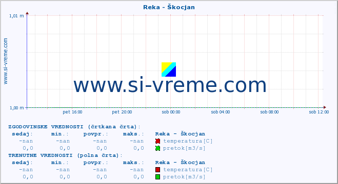 POVPREČJE :: Reka - Škocjan :: temperatura | pretok | višina :: zadnji dan / 5 minut.