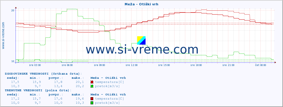 POVPREČJE :: Meža - Otiški vrh :: temperatura | pretok | višina :: zadnji dan / 5 minut.