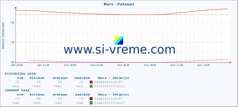  :: Mura - Petanjci :: temperature | flow | height :: last day / 5 minutes.