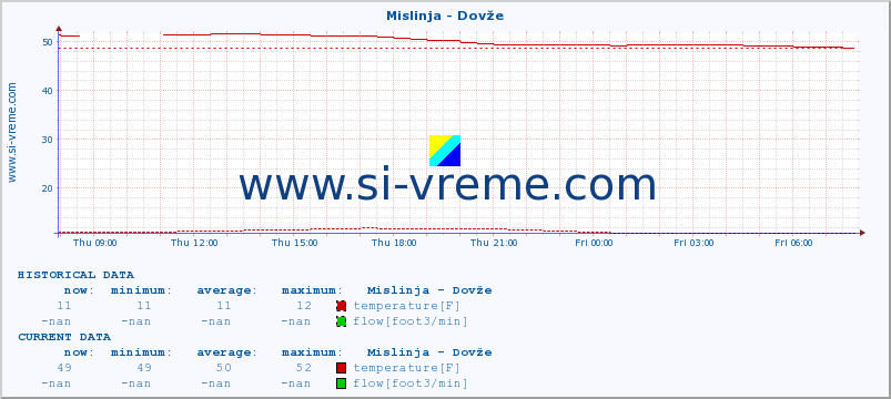  :: Mislinja - Dovže :: temperature | flow | height :: last day / 5 minutes.