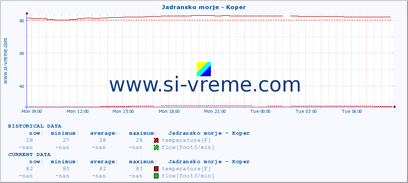  :: Jadransko morje - Koper :: temperature | flow | height :: last day / 5 minutes.