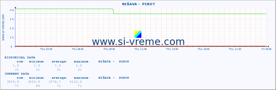  ::  NIŠAVA -  PIROT :: height |  |  :: last day / 5 minutes.