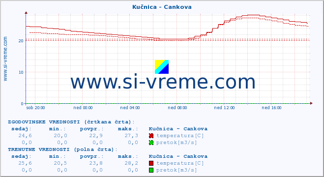 POVPREČJE :: Kučnica - Cankova :: temperatura | pretok | višina :: zadnji dan / 5 minut.