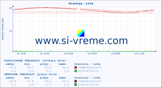 POVPREČJE :: Dravinja - Loče :: temperatura | pretok | višina :: zadnji dan / 5 minut.