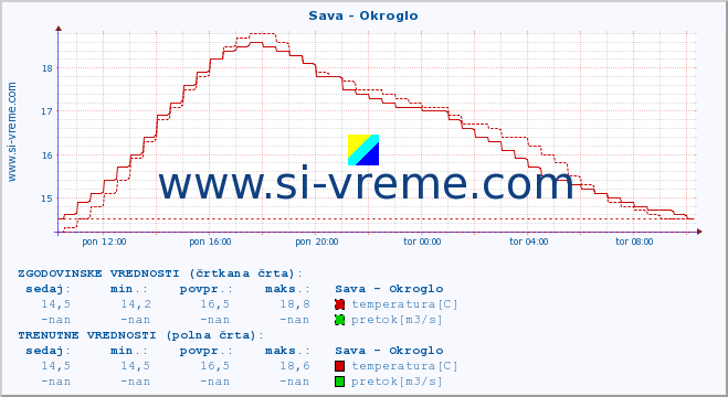 POVPREČJE :: Sava - Okroglo :: temperatura | pretok | višina :: zadnji dan / 5 minut.