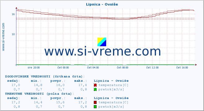 POVPREČJE :: Lipnica - Ovsiše :: temperatura | pretok | višina :: zadnji dan / 5 minut.