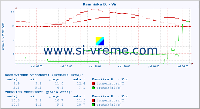 POVPREČJE :: Kamniška B. - Vir :: temperatura | pretok | višina :: zadnji dan / 5 minut.