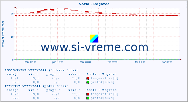 POVPREČJE :: Sotla - Rogatec :: temperatura | pretok | višina :: zadnji dan / 5 minut.