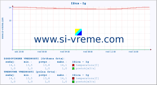 POVPREČJE :: Ižica - Ig :: temperatura | pretok | višina :: zadnji dan / 5 minut.