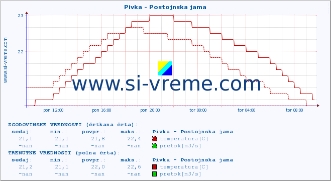 POVPREČJE :: Pivka - Postojnska jama :: temperatura | pretok | višina :: zadnji dan / 5 minut.