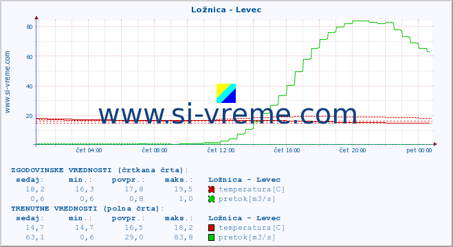 POVPREČJE :: Ložnica - Levec :: temperatura | pretok | višina :: zadnji dan / 5 minut.