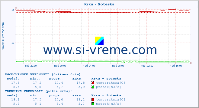 POVPREČJE :: Krka - Soteska :: temperatura | pretok | višina :: zadnji dan / 5 minut.