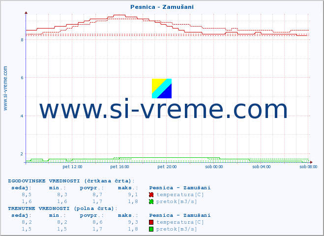 POVPREČJE :: Pesnica - Zamušani :: temperatura | pretok | višina :: zadnji dan / 5 minut.