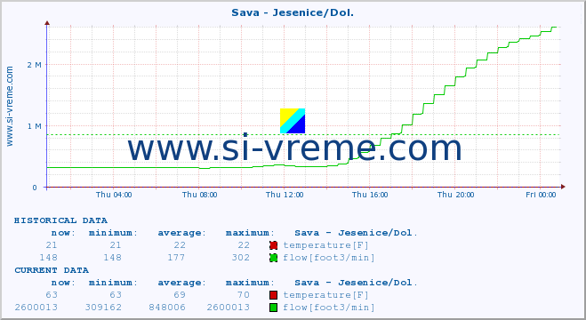  :: Sava - Jesenice/Dol. :: temperature | flow | height :: last day / 5 minutes.