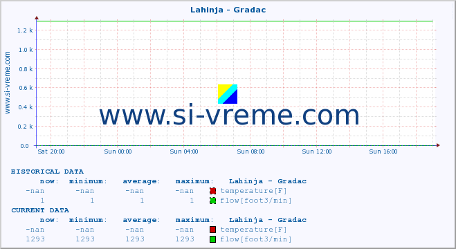  :: Lahinja - Gradac :: temperature | flow | height :: last day / 5 minutes.