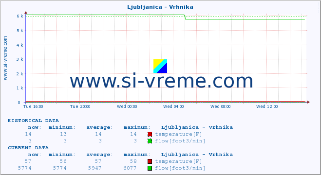  :: Ljubljanica - Vrhnika :: temperature | flow | height :: last day / 5 minutes.