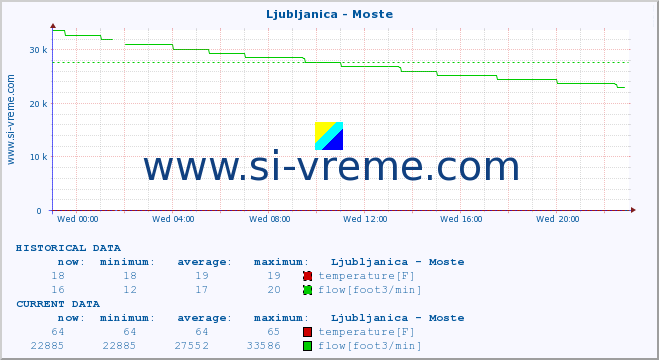  :: Ljubljanica - Moste :: temperature | flow | height :: last day / 5 minutes.