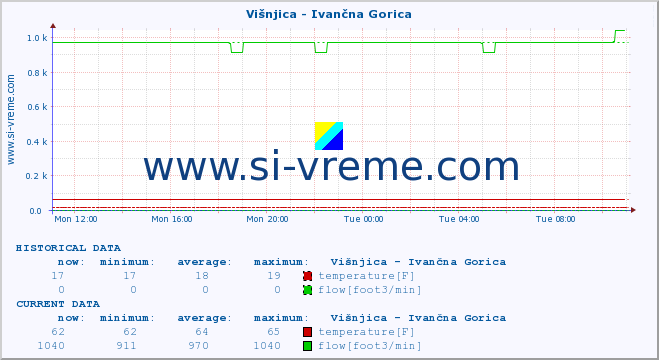  :: Višnjica - Ivančna Gorica :: temperature | flow | height :: last day / 5 minutes.