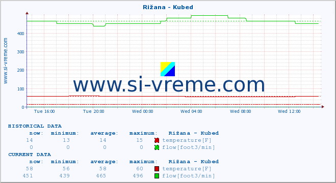  :: Rižana - Kubed :: temperature | flow | height :: last day / 5 minutes.