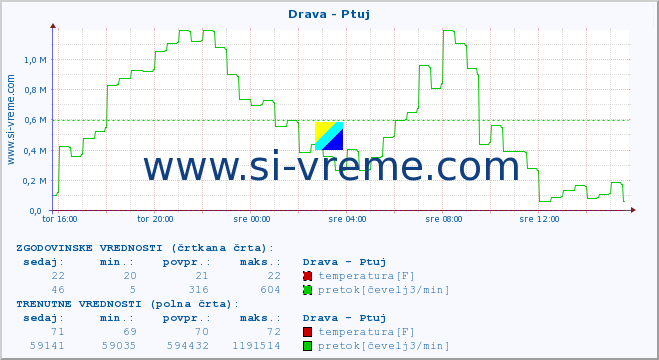 POVPREČJE :: Drava - Ptuj :: temperatura | pretok | višina :: zadnji dan / 5 minut.