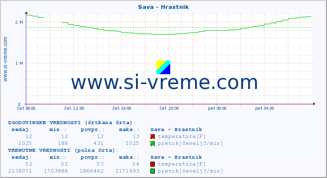 POVPREČJE :: Sava - Hrastnik :: temperatura | pretok | višina :: zadnji dan / 5 minut.