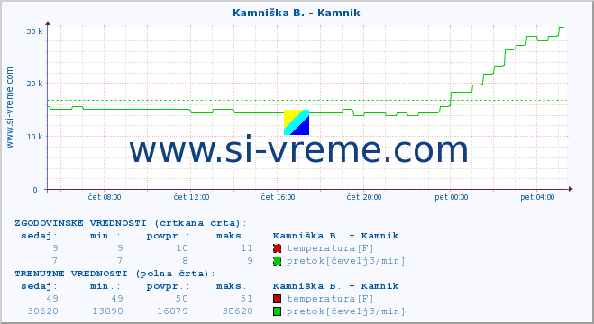 POVPREČJE :: Kamniška B. - Kamnik :: temperatura | pretok | višina :: zadnji dan / 5 minut.