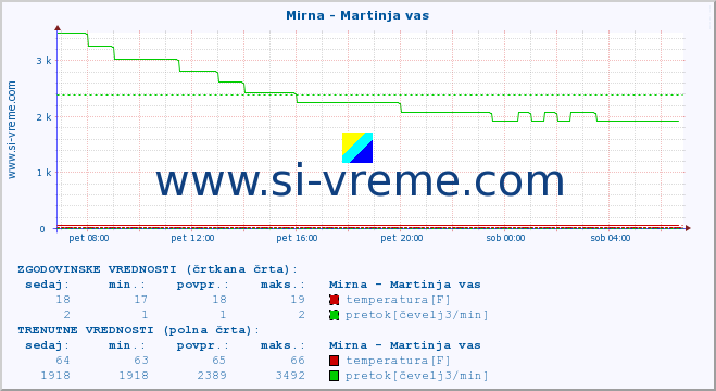 POVPREČJE :: Mirna - Martinja vas :: temperatura | pretok | višina :: zadnji dan / 5 minut.