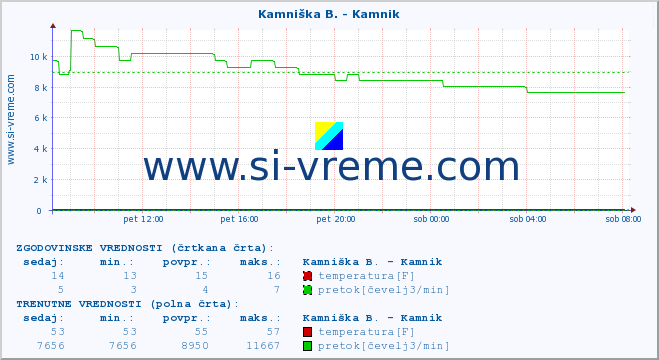 POVPREČJE :: Stržen - Gor. Jezero :: temperatura | pretok | višina :: zadnji dan / 5 minut.