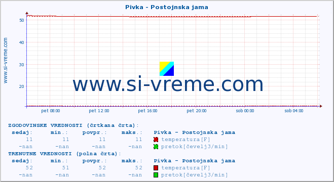 POVPREČJE :: Pivka - Postojnska jama :: temperatura | pretok | višina :: zadnji dan / 5 minut.