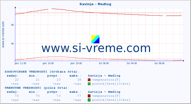 POVPREČJE :: Savinja - Medlog :: temperatura | pretok | višina :: zadnji dan / 5 minut.