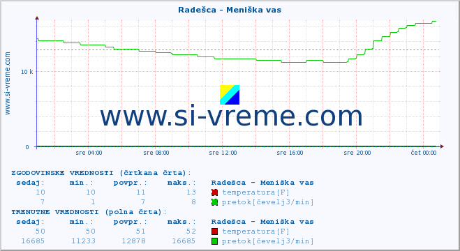 POVPREČJE :: Radešca - Meniška vas :: temperatura | pretok | višina :: zadnji dan / 5 minut.