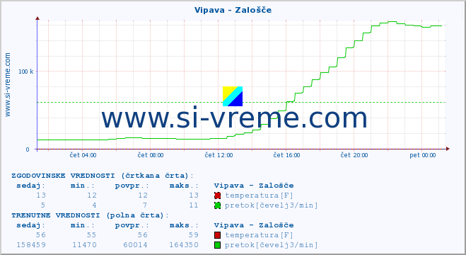 POVPREČJE :: Vipava - Zalošče :: temperatura | pretok | višina :: zadnji dan / 5 minut.