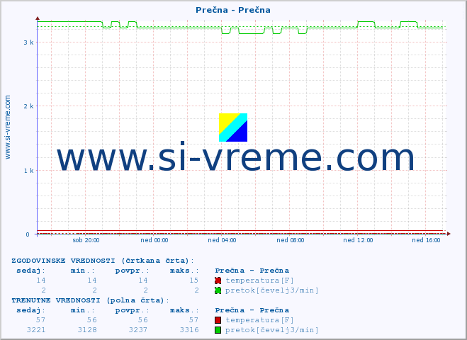 POVPREČJE :: Prečna - Prečna :: temperatura | pretok | višina :: zadnji dan / 5 minut.