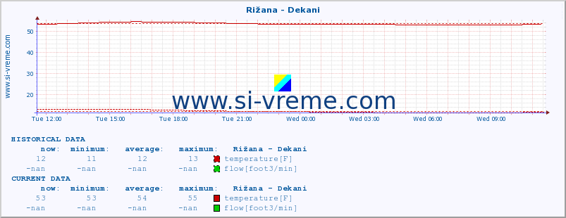  :: Rižana - Dekani :: temperature | flow | height :: last day / 5 minutes.