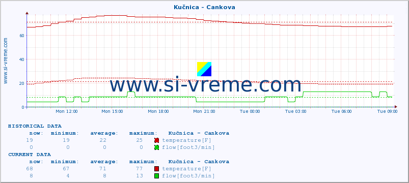  :: Kučnica - Cankova :: temperature | flow | height :: last day / 5 minutes.