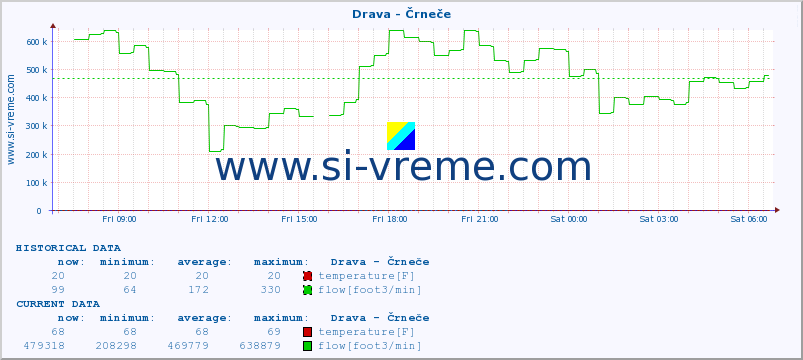  :: Drava - Črneče :: temperature | flow | height :: last day / 5 minutes.