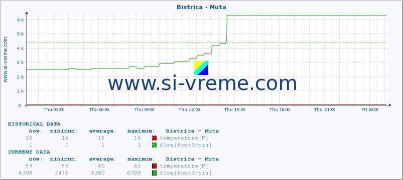  :: Bistrica - Muta :: temperature | flow | height :: last day / 5 minutes.