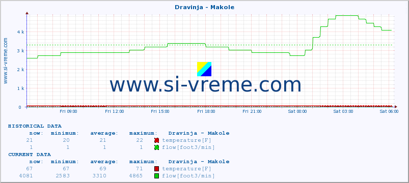  :: Dravinja - Makole :: temperature | flow | height :: last day / 5 minutes.