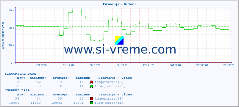  :: Dravinja - Videm :: temperature | flow | height :: last day / 5 minutes.