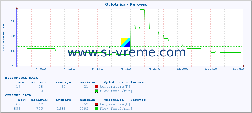  :: Oplotnica - Perovec :: temperature | flow | height :: last day / 5 minutes.