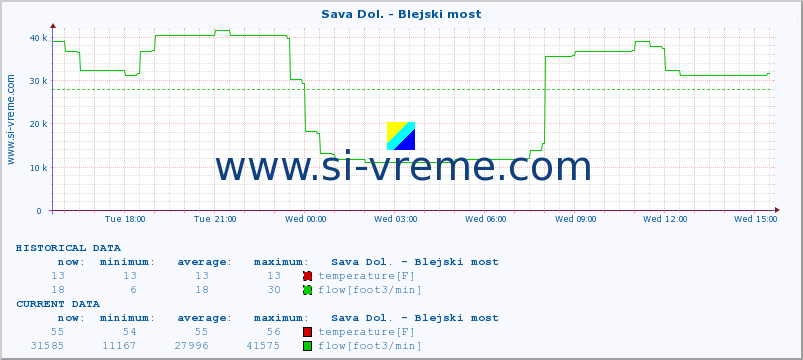  :: Sava Dol. - Blejski most :: temperature | flow | height :: last day / 5 minutes.