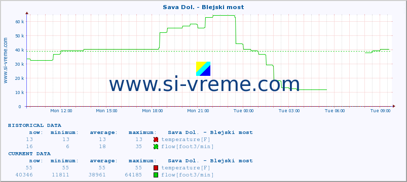  :: Sava Dol. - Blejski most :: temperature | flow | height :: last day / 5 minutes.