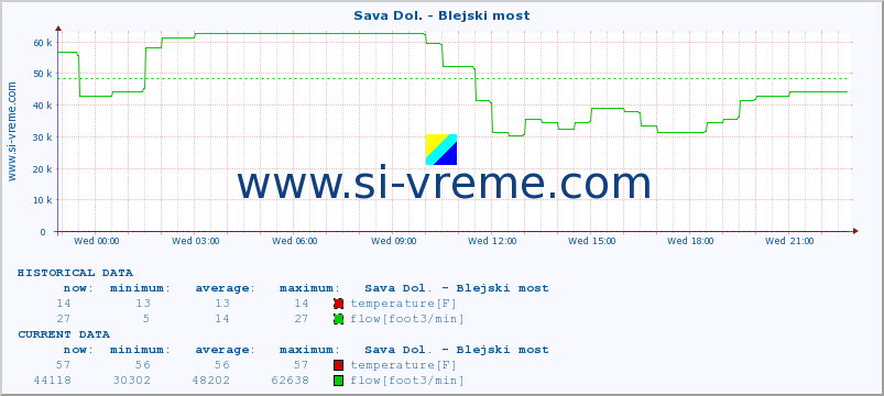  :: Sava Dol. - Blejski most :: temperature | flow | height :: last day / 5 minutes.