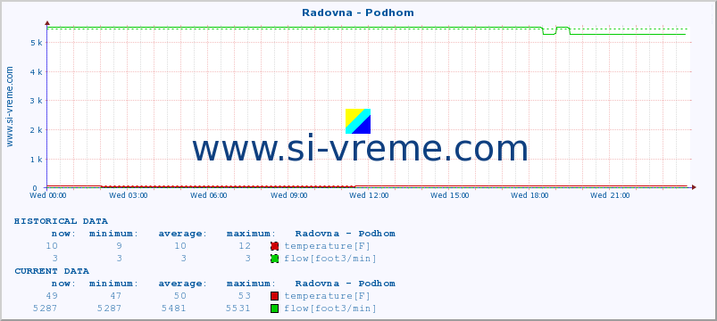  :: Radovna - Podhom :: temperature | flow | height :: last day / 5 minutes.