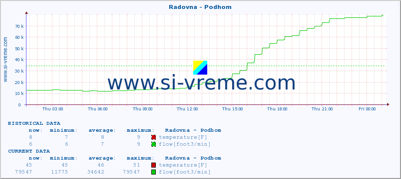  :: Radovna - Podhom :: temperature | flow | height :: last day / 5 minutes.