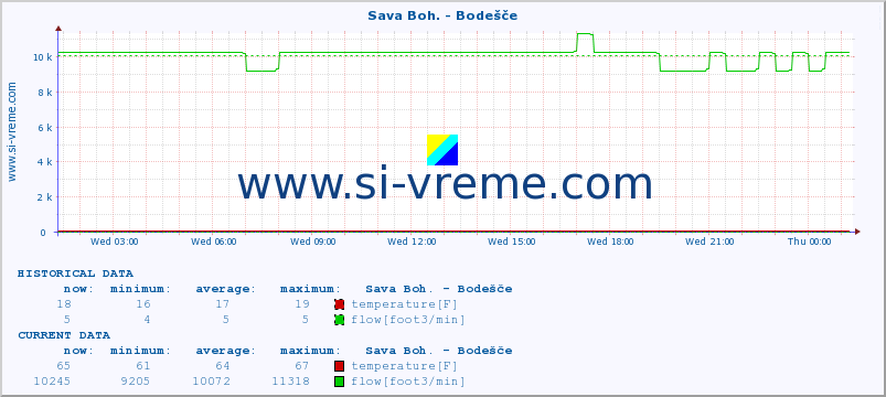  :: Sava Boh. - Bodešče :: temperature | flow | height :: last day / 5 minutes.