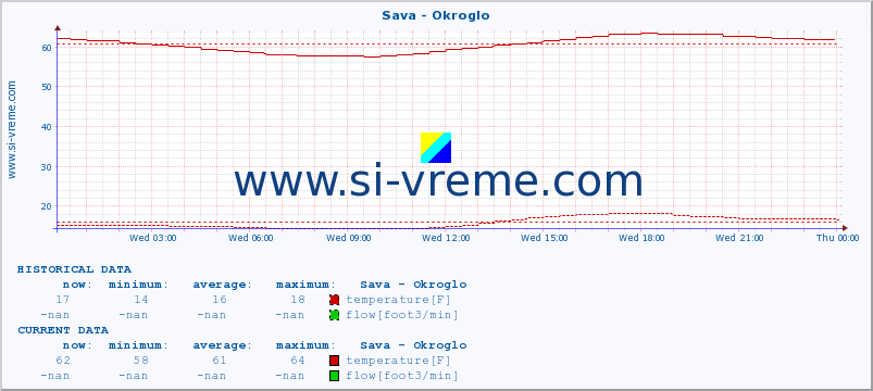  :: Sava - Okroglo :: temperature | flow | height :: last day / 5 minutes.